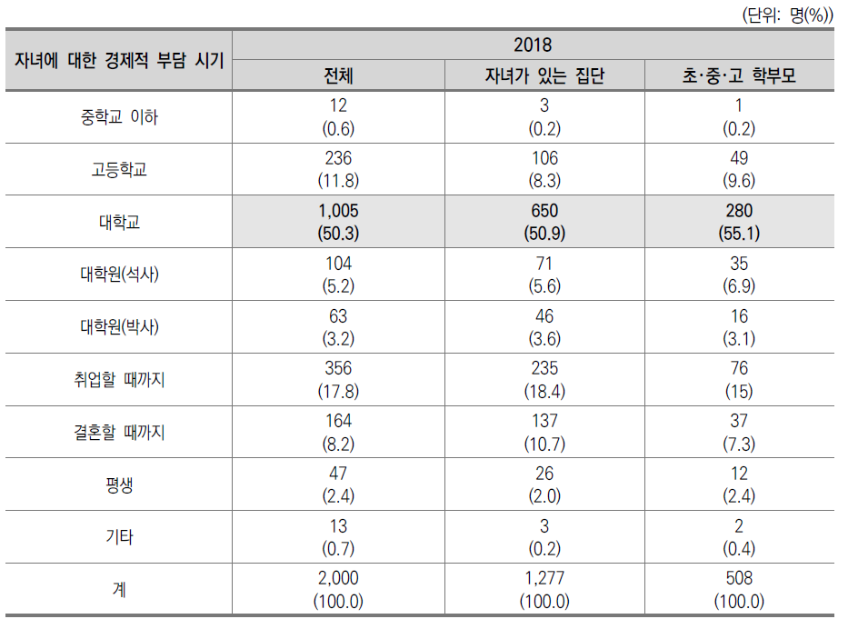 자녀에 대한 경제적 부담 시기(2018)