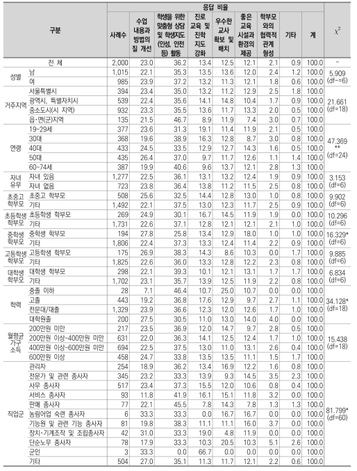 학교가 A+B를 받기 위해 해야 할 과제: 초･중･고 전반