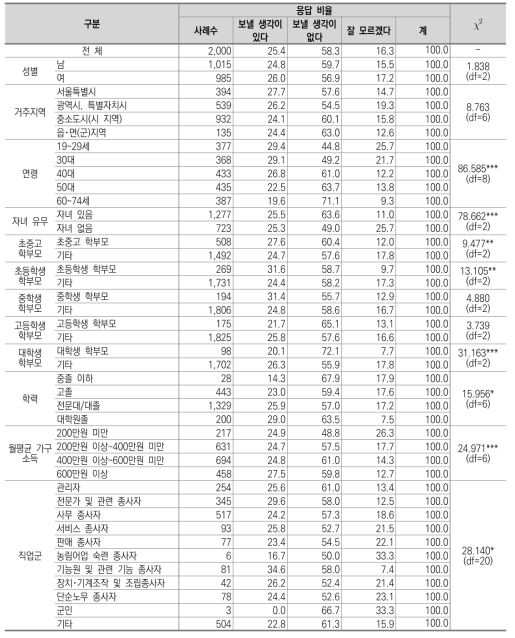 자녀의 조기유학에 대한 인식: 초등학교