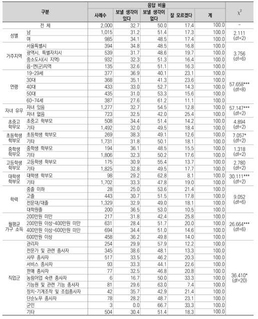 자녀의 조기유학에 대한 인식: 중학교