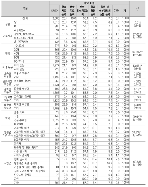 교사들에게 우선적으로 필요한 능력(고등학교)