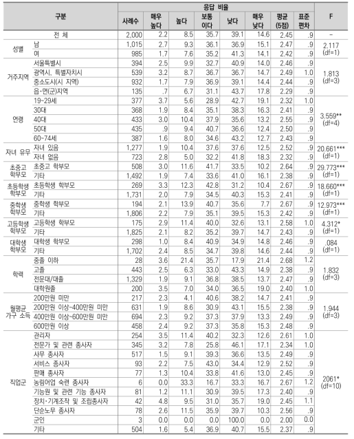 학생의 인성, 도덕성 수준: 중학교