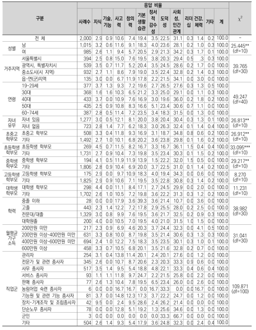 초･중･고 전반에서 우선적으로 길러주어야 할 역량