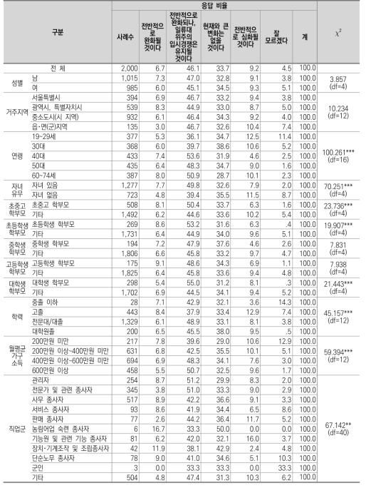 대학에 진학하기 위한 경쟁에 대한 전망