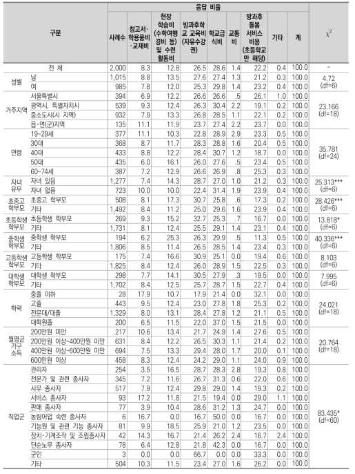 초등학생을 위한 정부의 재정지원 우선 순위