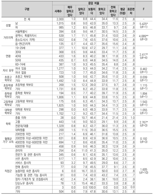 4년제 대학 교수에 대한 교육능력 평가