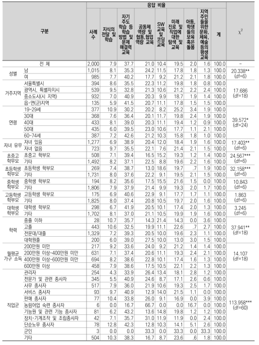 미래 학교에서 더 강조될 역할과 기능: 중학교