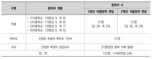 연구 참여자 현황 개요