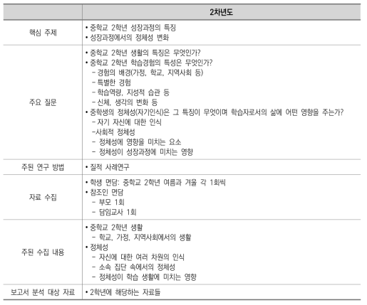 3차년도 핵심질문과 연구방법 개요(김경애 외(2016: 32-33)를 일부 수정)