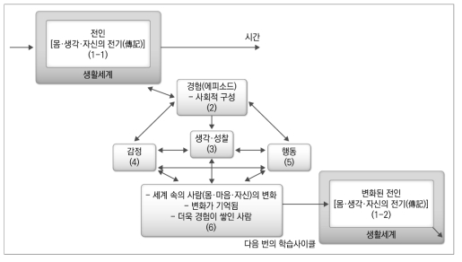 학습을 통한 사람의 성장 출처: Jarvis, 2006: 23