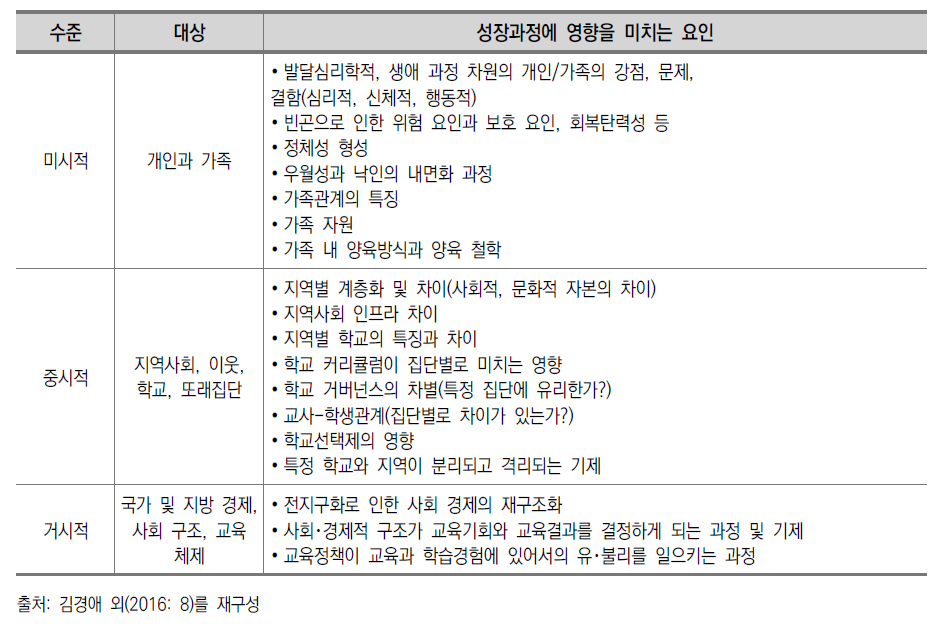 성장과정에 영향을 미치는 요인