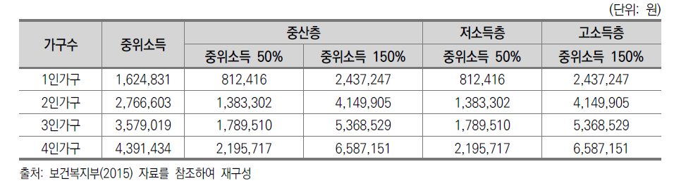 2016년 중위소득에 의한 중산층 범위