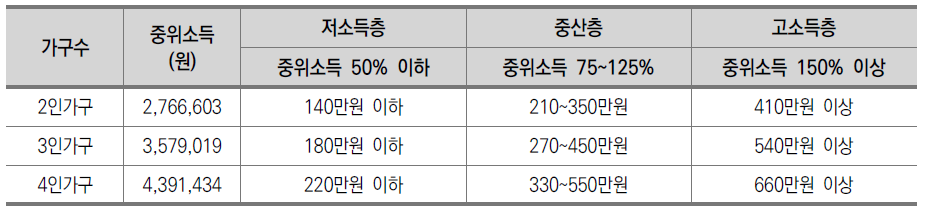 이 연구에 적용한 집단 분류 기준