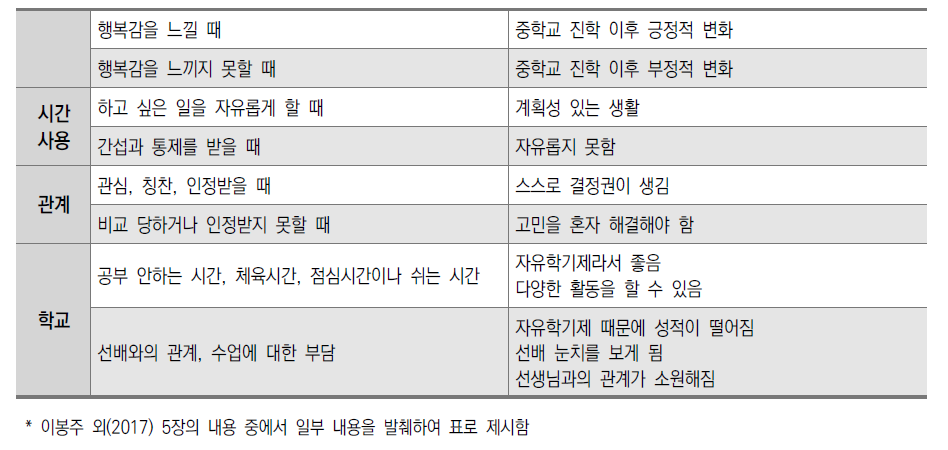 중학교 1학년의 행복감과 중학교 진학 이후의 변화 인식