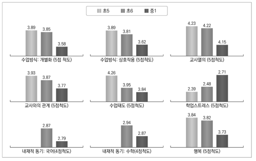 중학교 진학에 따른 학생들의 교육경험과 성장(출처: 김양분, 2017)