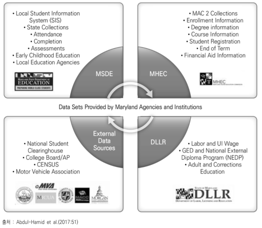 MLDS 연계기관 및 데이터