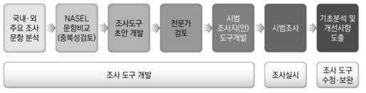 고등교육기관 신입생 조사 도구 개발 과정