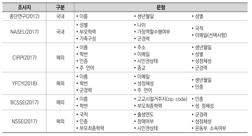 국･내외 주요 신입생 조사의 ‘응답자 개인배경’ 영역 문항 내용