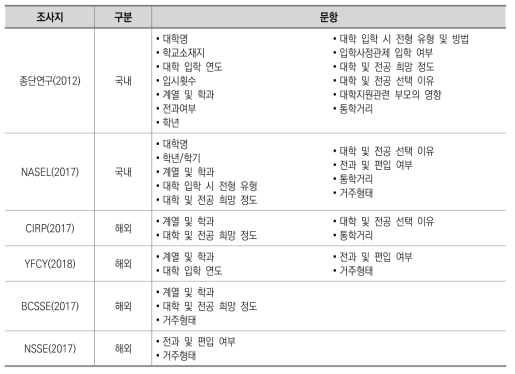 국･내외 주요 신입생 조사의 ‘대학입학’ 영역 문항 내용