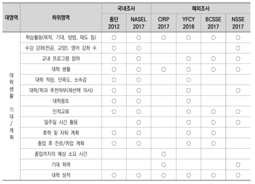 국･내외 주요 신입생 조사의 ‘대학생활 및 기대’ 영역 조사 항목