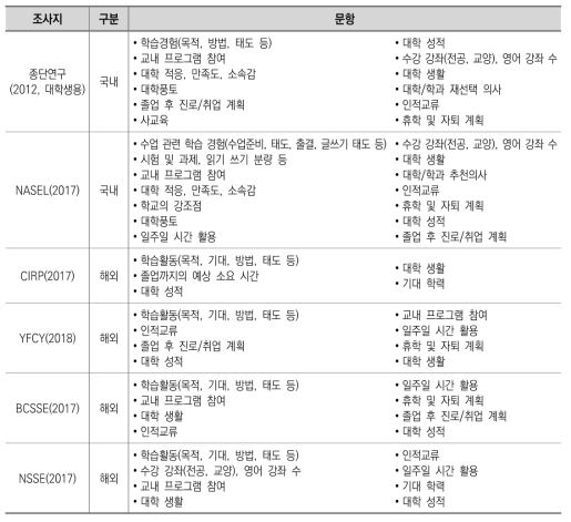 국･내외 주요 신입생 조사의 ‘대학생활 및 기대’ 영역 문항 내용