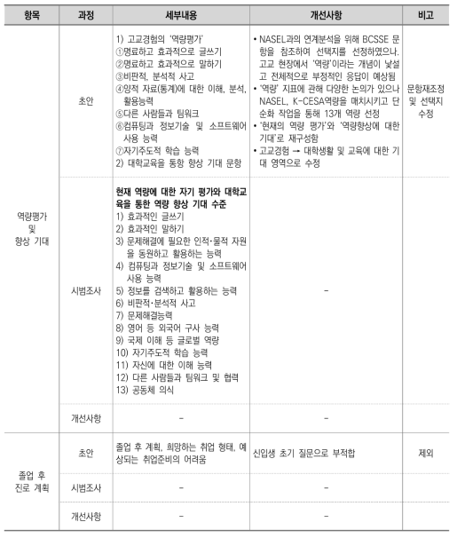 신입생 조사 ‘대학생활 및 교육에 대한 기대’ 영역 중 대학교육에 대한 기대 및 졸업 후 계획 관련 문항 개발