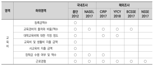 국･내외 주요 신입생 조사의 ‘교육비’ 영역 조사 항목