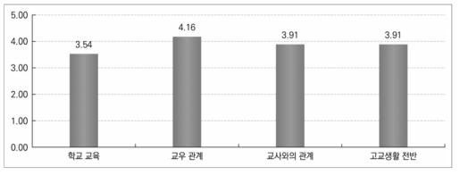 졸업한 고등학교에 대한 각 영역별 만족도