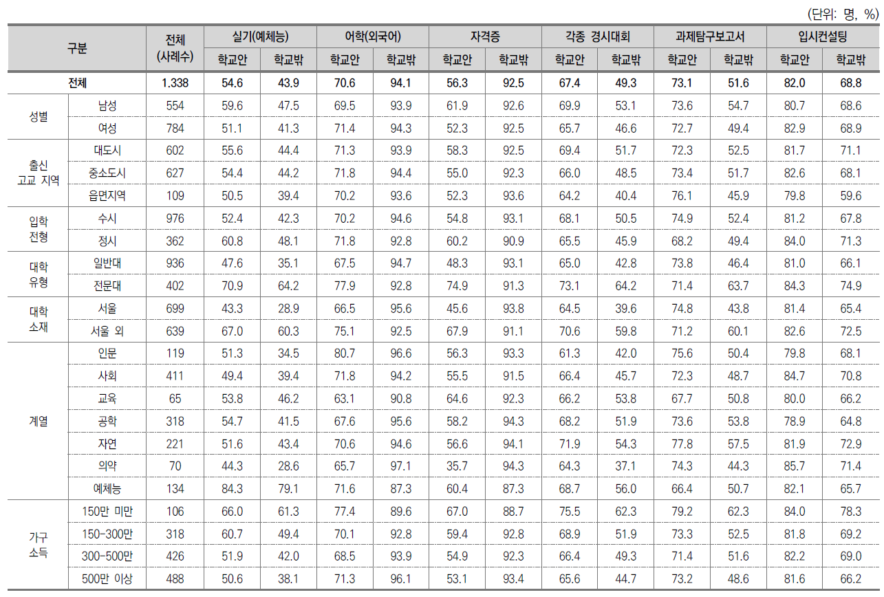 대입전형을 위한 준비 여부 (계속)