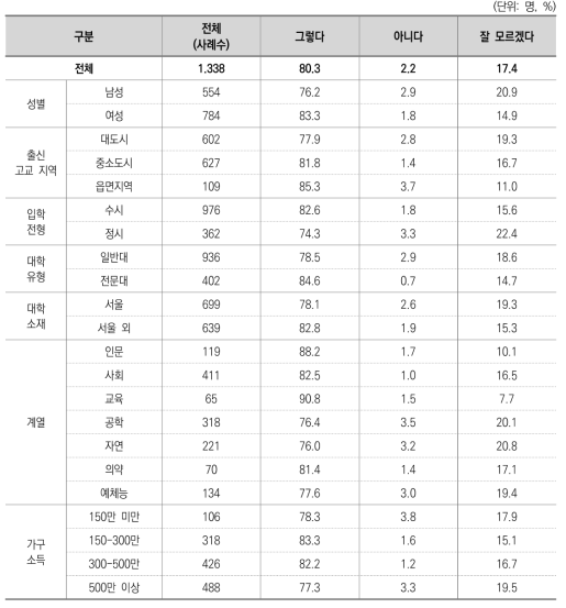 현재 재학 대학 졸업 계획