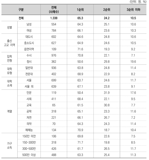 현재 전공(학과, 계열) 희망 순위