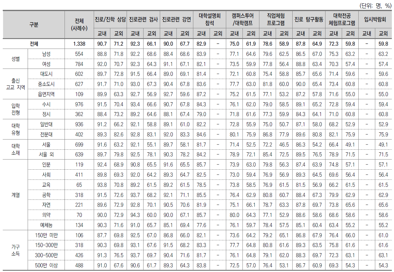 고등학교 안과 밖에서 제공받은 진로(대학 및 전공 선택) 프로그램 경험 비율