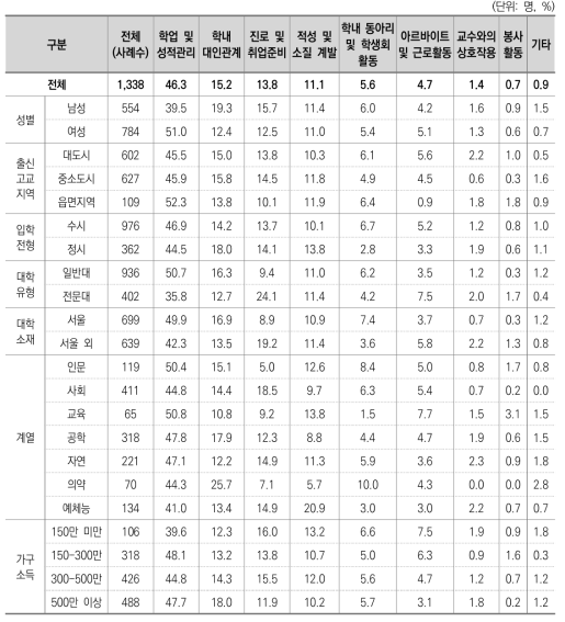 대학생활 우선순위 활동(1순위)