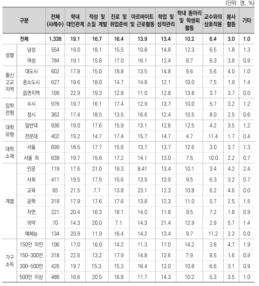 대학생활 우선순위 활동(3순위)