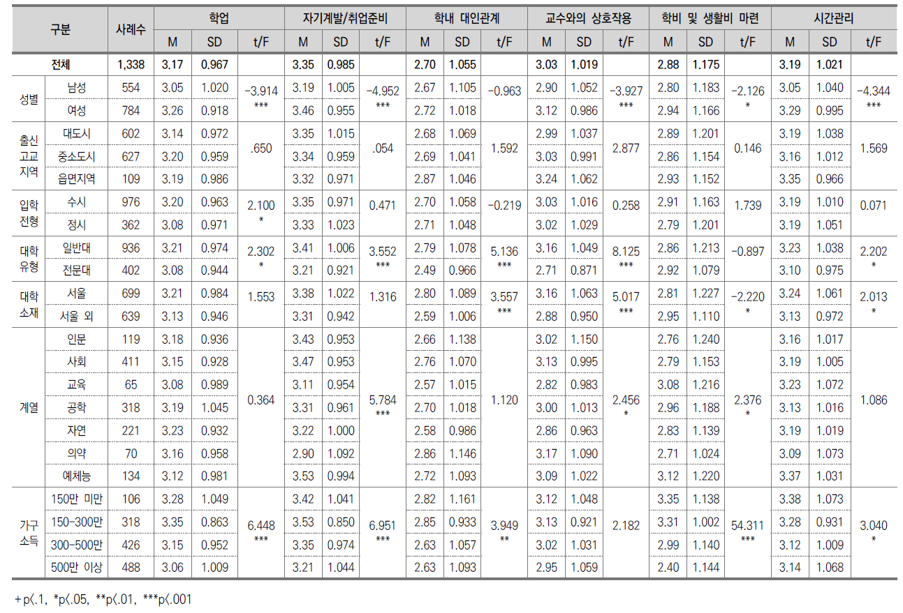 대학생활의 어려움(5점 척도)