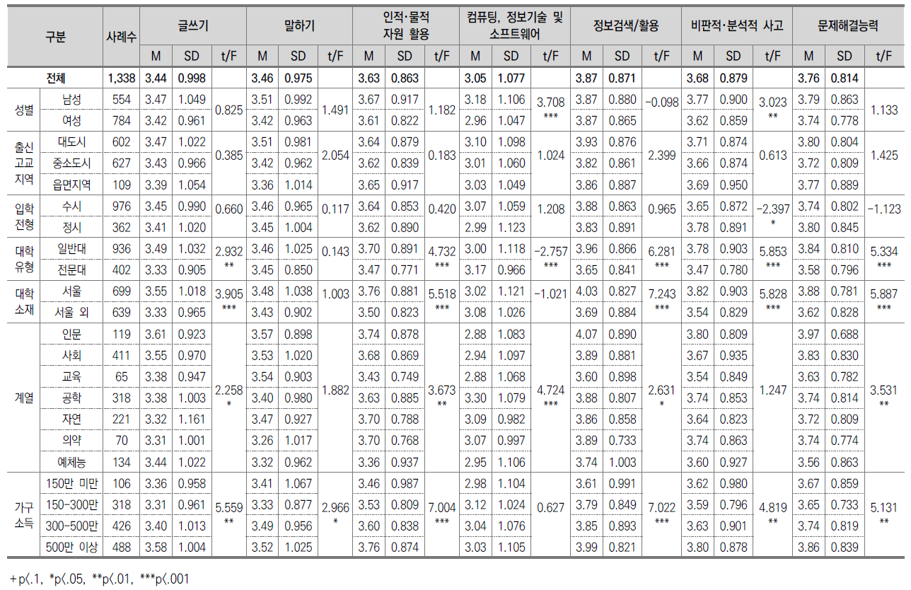 현재 역량 수준(5점 척도)