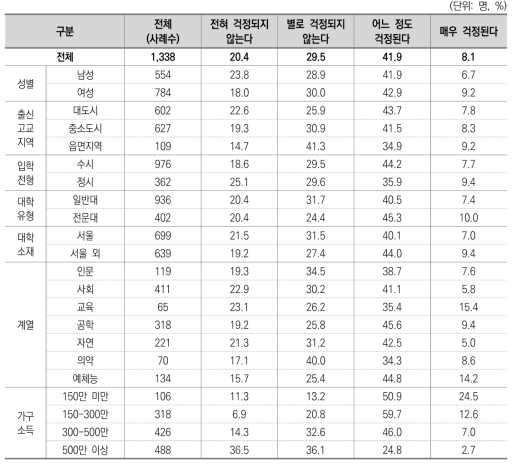 학비 및 생활비 걱정 여부