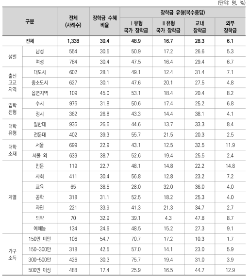 장학금 수혜 및 유형별 비율