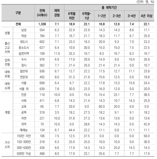 해외학교 재학 경험 및 총 재학기간