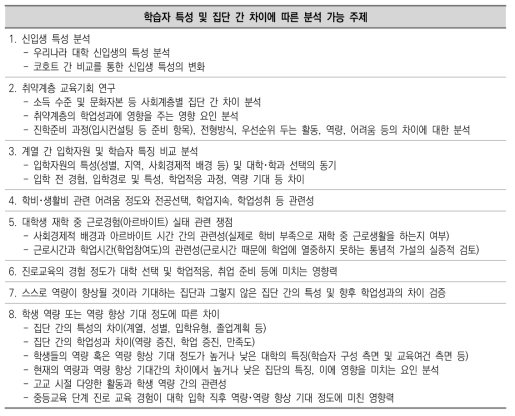 학습자 특성 및 집단 간 차이에 따른 분석 가능 주제(예시)