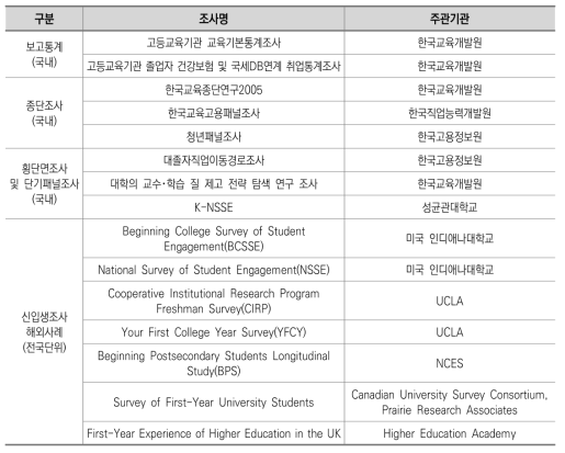 검토대상 국내외 고등교육기관 관련 조사