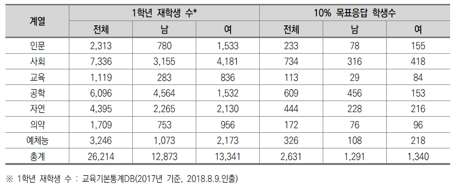 시범조사 6개교 모집단 1학년 재학생 수 및 10% 목표응답 학생 수