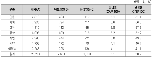 시범조사 응답 결과