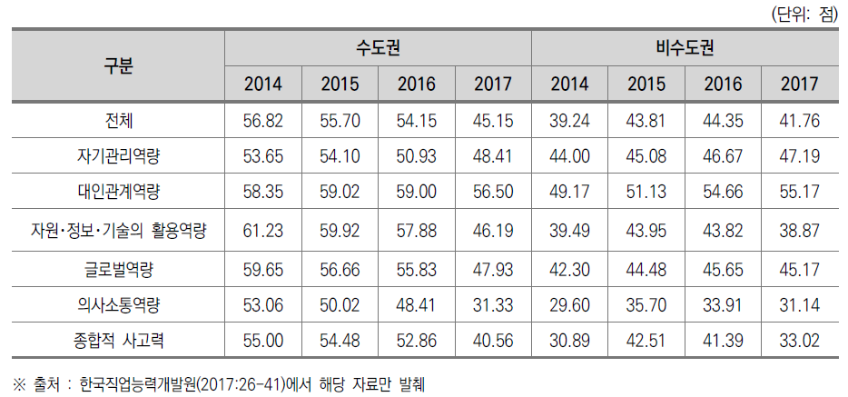대학생 핵심역량진단(K-CESA) 결과(2014-2017)