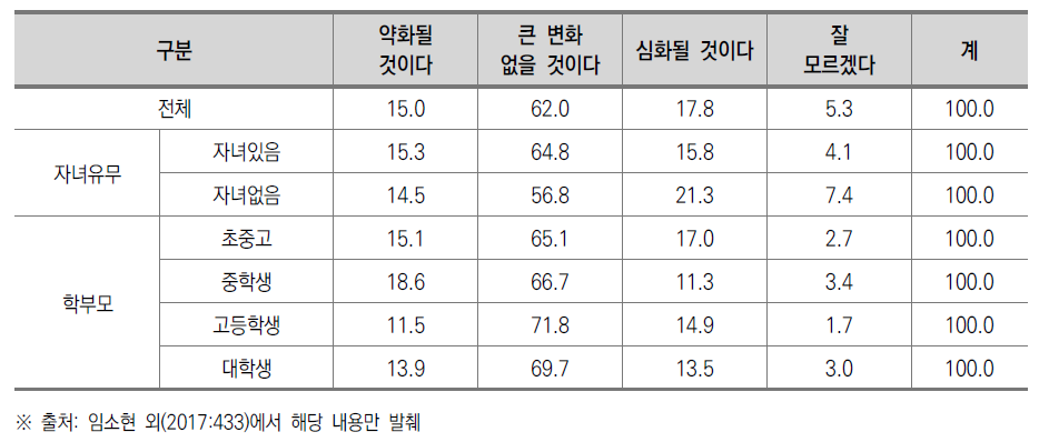 우리나라 학벌주의에 대한 전망