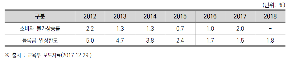 연도별 등록금 법정 인상 한도(2012-2018)