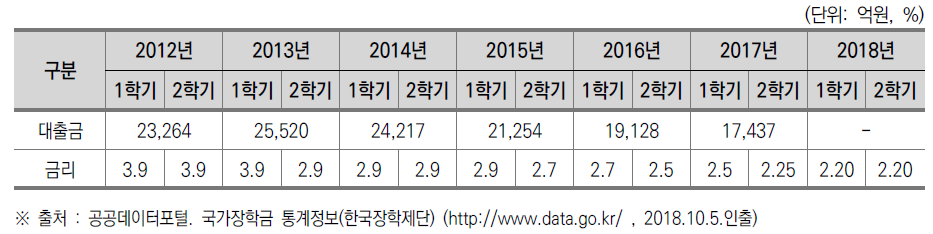 (일반 상환 및 취업 후 상환) 학자금 대출 및 대출금리 현황(2012-2018)