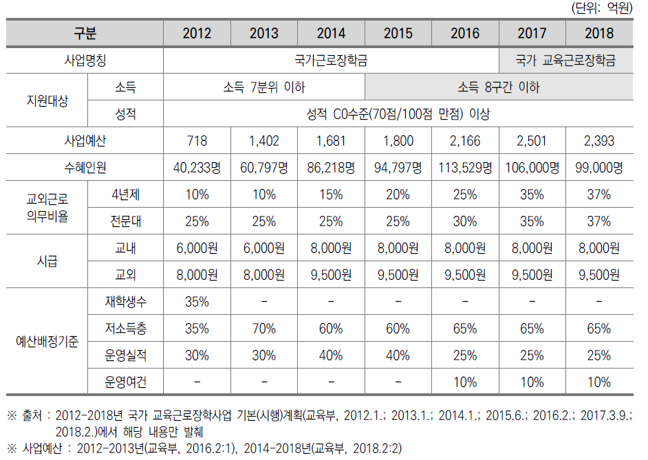 대학생 근로장학금 지원현황(2012-2018)