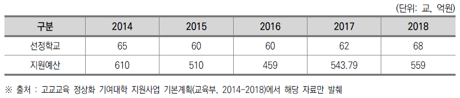 고교교육 정상화 기여대학 선정학교 및 예산(2014-2018)