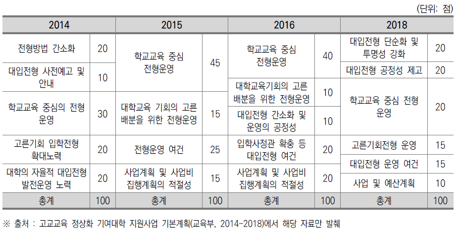 고교교육 정상화 기여대학 선정평가 지표(2014-2018)